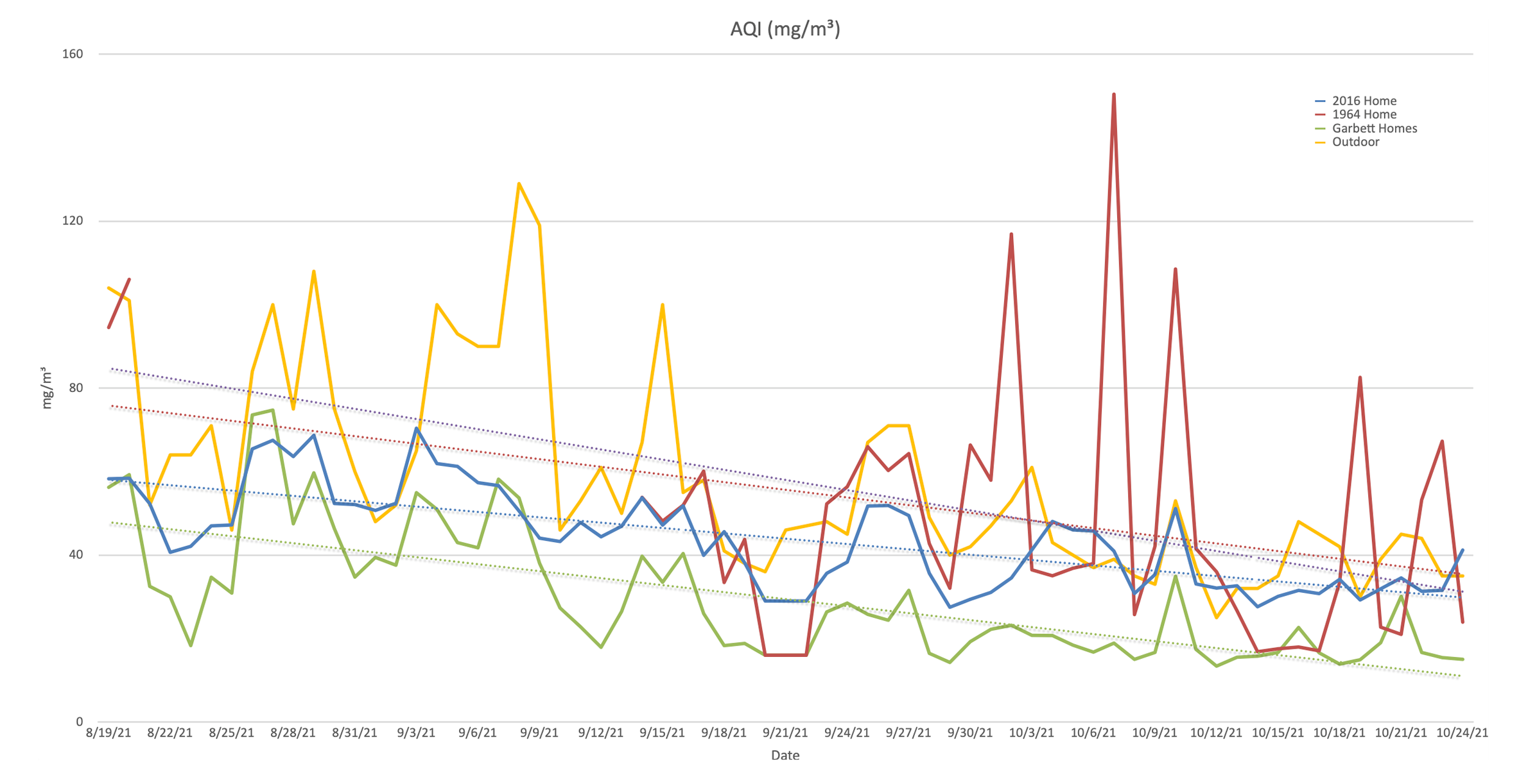 Image of a performance graphic showing the air quality from homes built in a study in 1964, 2016 and a current Garbett home.